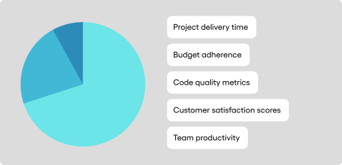 Metrics to monitor