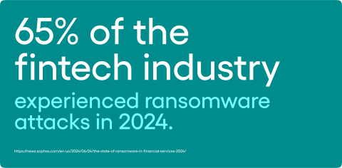 According to Sophos, 65% of the fintech industry experienced ransomware attacks in 2024.