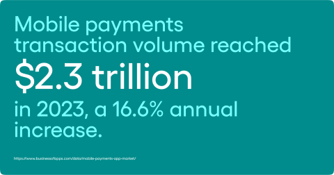 Mobile payments transaction volume reached $2.3 trillion in 2023, a 16.6% annual increase