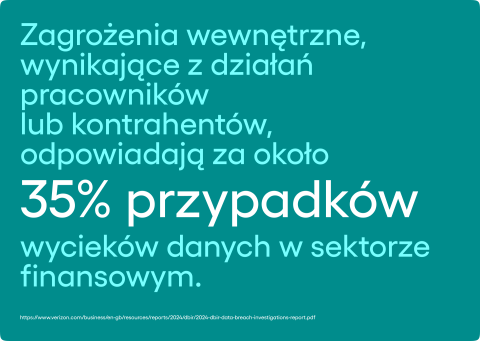 Zagrożenia wewnętrzne, wynikające z działań pracowników lub kontrahentów, odpowiadają za około 35% przypadków wycieków danych w sektorze finansowym.