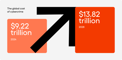 According to Statista, “(…) the global cost of cybercrime is expected to surge in the next four years, rising from $9.22 trillion in 2024 to $13.82 trillion by 2028.”