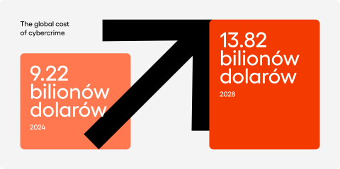 Według raportu Statista globalne koszty takich procederów wzrosną z 9,22 bilionów dolarów w 2024 roku do 13,82 bilionów w 2028 roku.