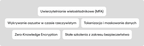 Uwierzytelnianie wieloskładnikowe (MFA), Wykrywanie oszustw w czasie rzeczywistym, Tokenizacja i maskowanie danych, Zero-Knowledge Encryption, Stałe szkolenia z zakresu bezpieczeństwa