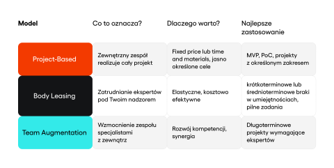 tabela przestawiająca porównanie modeli outsourcingu IT