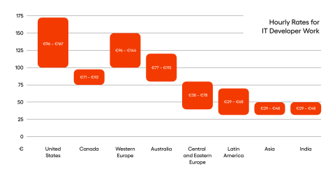 Hourly Rates for IT developers