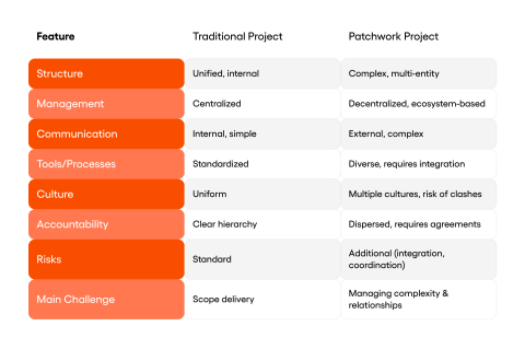 patchwork projects vs traditional projects