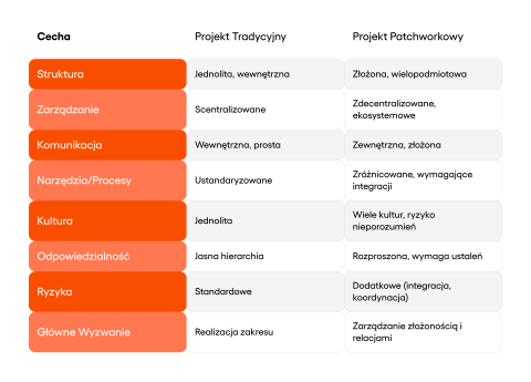 Zespoły patchforkowe vs tradycyjne