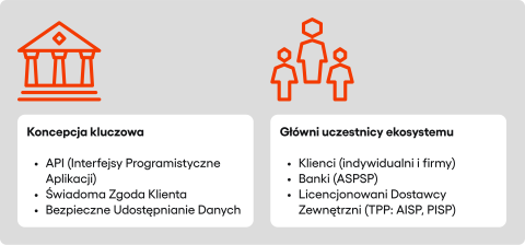 Open Banking uczestnicy rynku