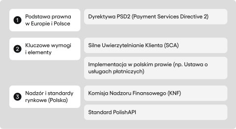 Open Banking ramy prawne