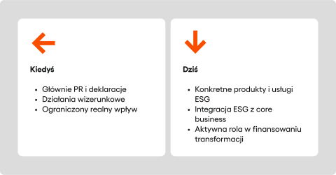Zielona bankowość: kiedyś vs dziś