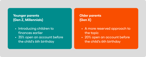 Differences between age of partents and willingness to open a bank account