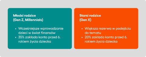 Apka dla dzieci - graf pokazujący różnice wśród rodziców do zakładania kont