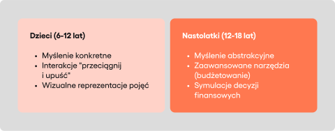 Grafika pokazująca, jak powinno się projektować aplikacje dla dzieci w różnym wieku