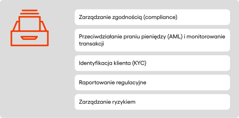 Regtech - obszary funkcjonowania