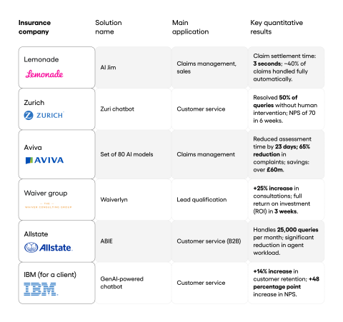 insurance chabot: implementation examples