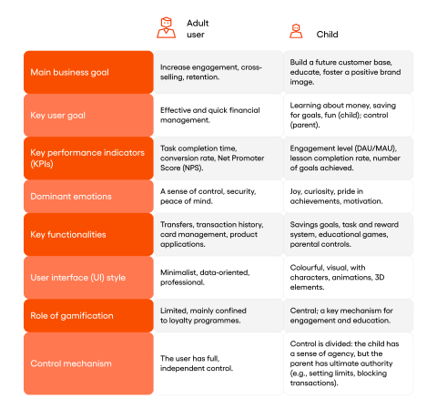 Banking UX: adults user vs child