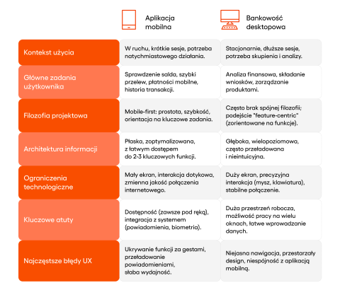 UX w bankowości: desktop vs mobile