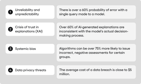 ai testing: list of problems with AI