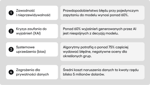 wyzwania związane z testowaniem AI