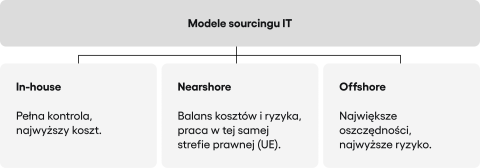 nearshore vs offshore vs inhouse