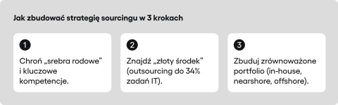 Sourcing: 3 kroki skutecznej strategii