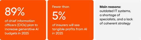 logic behind the lack of tangible restults after invesments in AI