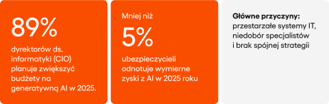 Ubezpieczenia: wątek przyczynowo-skutkowy pokazujący ile się inwetstuje w AI i jakie są tego rezultaty finansowe