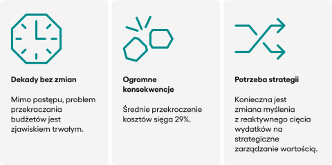Koszty projektów IT
