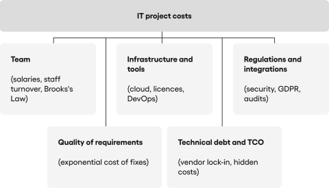 The anatomy of costs in a modern IT project