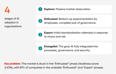 4 stages of ai adotion