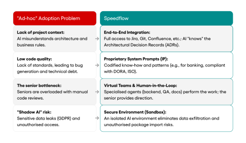Speedflow vs AI for coding