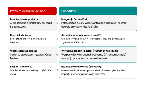 AI development vs Speeflow