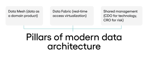 new digital products in banking: architecture
