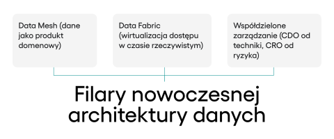 3 filary architekutury