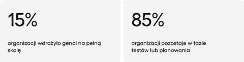 poziom wdrożenia gen ai w organizacjach