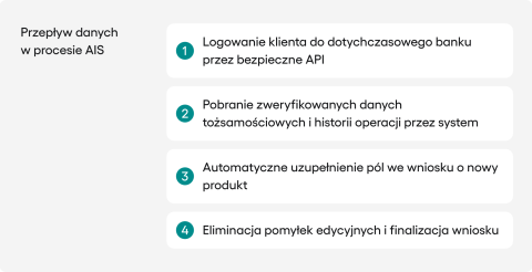AIS: przepływ danych