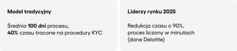 model tradycyjny vs liderzy rynku