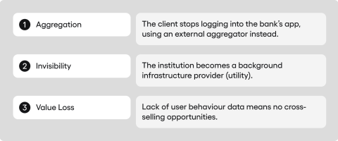 A timeline illustrating three stages of eroding bank-client relationships: starting with data aggregation in external apps, moving to invisible infrastructure status, and ending with business value loss and no cross-selling opportunities