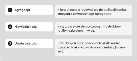 Grafika pokazująca proces stopniowego zanikania marki banku w oczach klienta: od utraty interfejsu na rzecz agregatora, po degradację do roli niewidocznej infrastruktury.