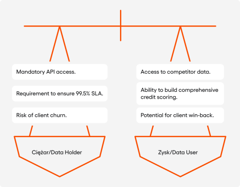 A balance scale visualisation. On one side, the bank's burdens as a Data Holder; on the other, new business opportunities as a Data User.