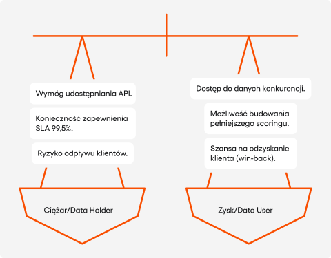 Wizualizacja wagi szalkowej. Po jednej stronie obciążenia banku jako posiadacza danych, po drugiej nowe możliwości biznesowe jako użytkownika danych.