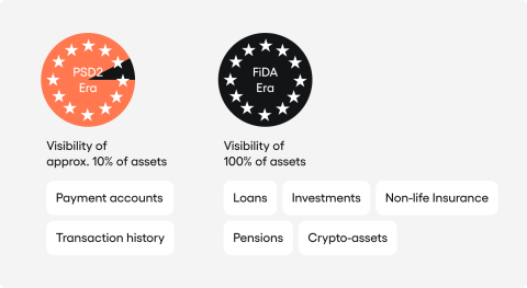 wo pie charts. The first (PSD2) with a small 10% slice. The second (FiDA) as a full 100% circle, covering all client assets