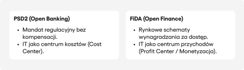 Grafika porównawcza zestawiająca transformację modelu API. Po lewej stronie PSD2 jako darmowy mandat regulacyjny i centrum kosztów. Po prawej stronie FiDA jako płatny schemat rynkowy i centrum przychodów.