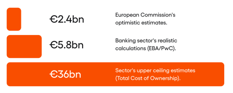 A bar chart with three bars of drastically different heights, illustrating the underestimation of costs by officials compared to market realities.