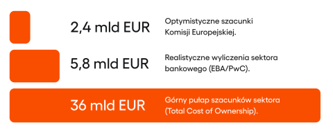 Wykres słupkowy kosztów wdrożenia FiDA. Najniższy słupek to optymistyczne szacunki Komisji (2,4 mld euro), średni to realne wyliczenia banków (5,8 mld euro), a najwyższy to górny pułap rynkowy wynoszący 36 mld euro.