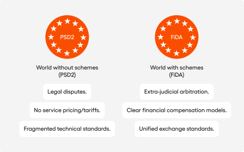 A split graphic. The left side symbolises the legal chaos of the PSD2 era, while the right side shows the structured order and clear rules of FiDA schemes.