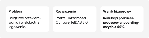 Schemat procesowy pokazujący problem uciążliwego logowania, rozwiązanie poprzez wdrożenie Portfela Tożsamości Cyfrowej oraz wynik biznesowy: redukcję porzuceń procesów onboardingowych o 40%.