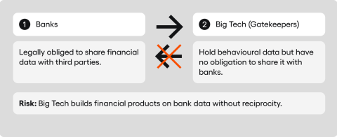 A visualisation of non-reciprocity. A data arrow flows from Banks to Big Tech, but the arrow from Big Tech to Banks is blocked.