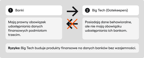 Diagram przepływu danych pokazujący asymetrię rynkową. Strzałka z danymi płynie swobodnie od Banków do Big Tech, natomiast strzałka zwrotna od Big Tech do Banków jest zablokowana, co symbolizuje brak wzajemności.