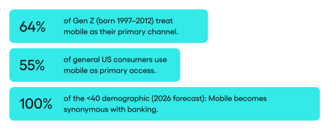 A bar chart comparing mobile banking adoption. The bar for Generation Z reaches 64%, whilst the general US population sits at 55%. An annotation indicates that for those under 40, mobile is becoming synonymous with banking.